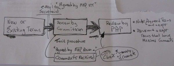 20091027 IALA Dictionary Procedure.jpg