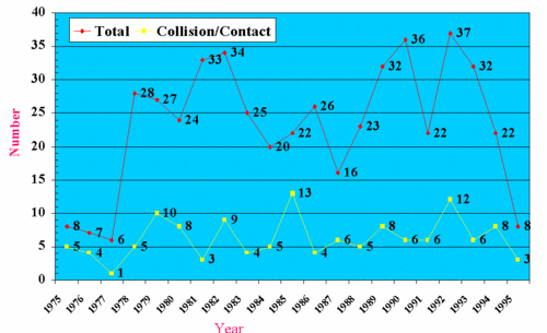 20090411 Malacca Incidents 1975-1995.gif